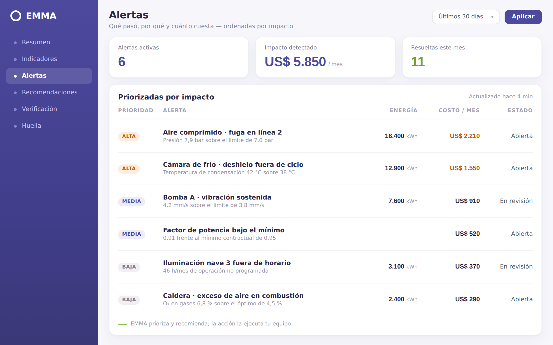 Alertas de EMMA priorizadas por impacto, con el costo mensual de cada desvío