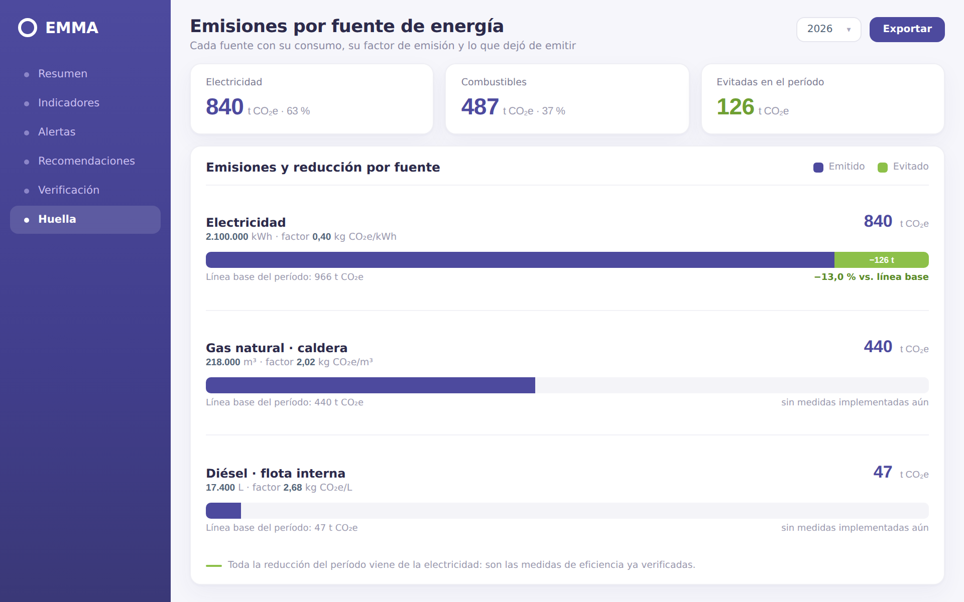 Emisiones por fuente de energía en EMMA: electricidad y combustibles con su factor, y el tramo evitado sobre la línea base