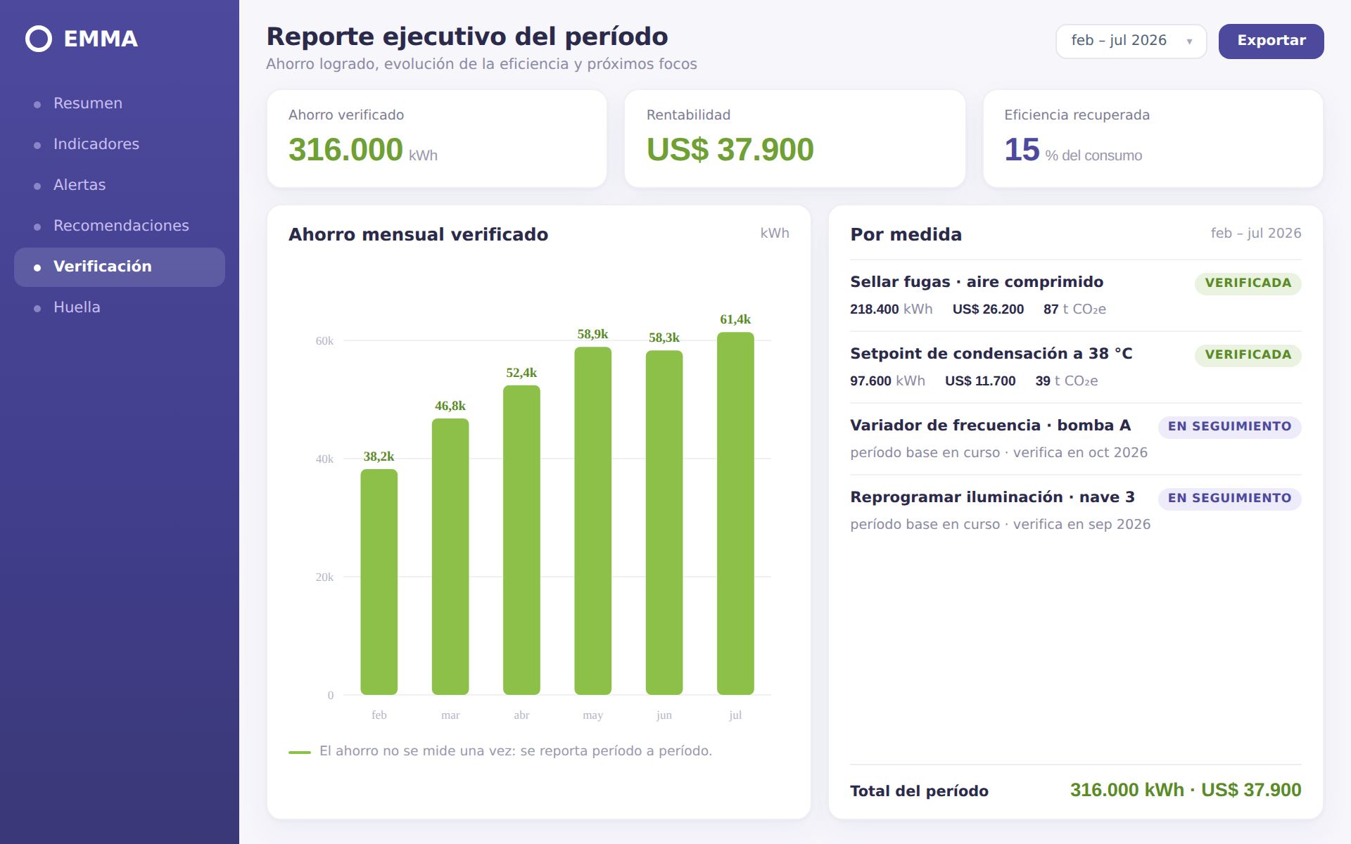 Reporte ejecutivo de EMMA: ahorro mensual verificado y resultado por medida del período