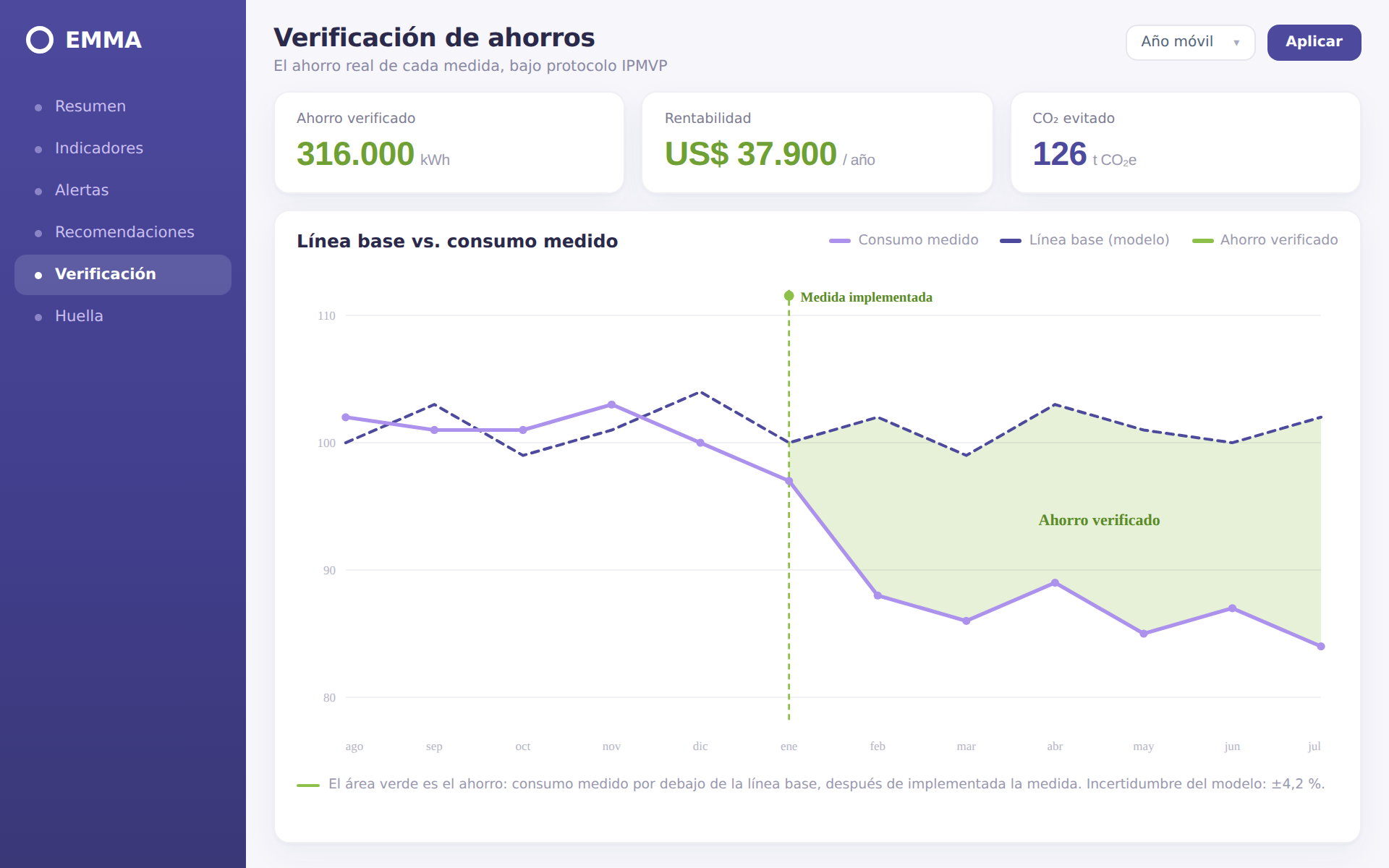 Verificación de ahorros de EMMA: el consumo medido bajo la línea base tras implementar la medida, con el ahorro sombreado